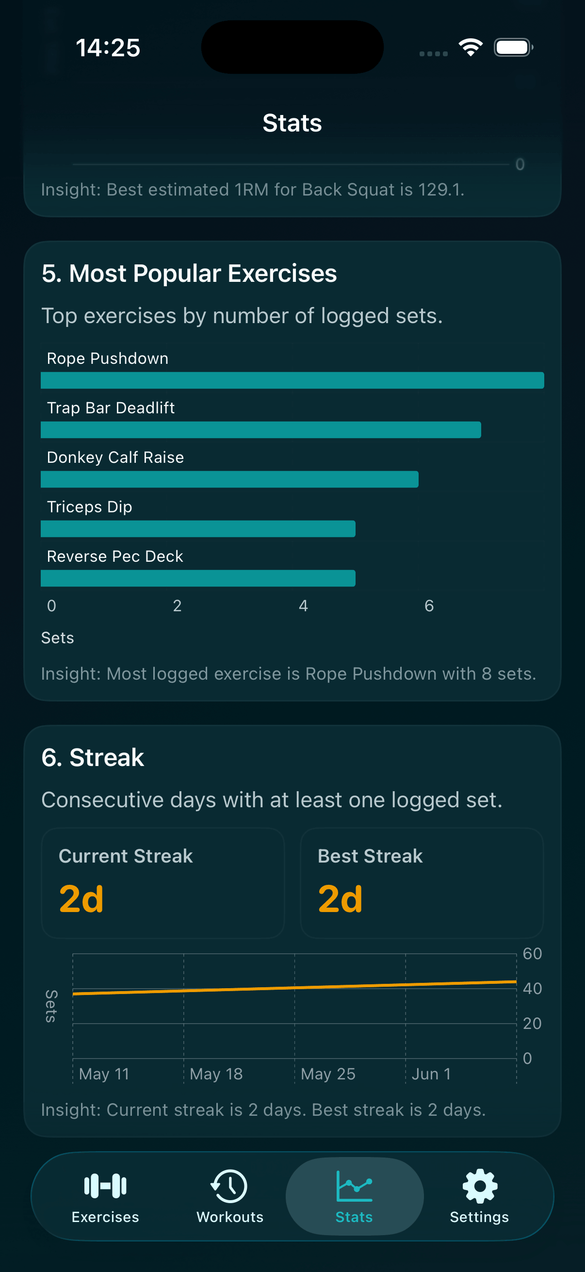 Stats screen with charts and streak tracker